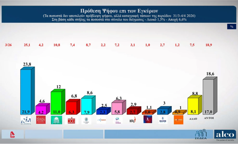 Δημοσκόπηση Alpha: Στο 11,8% η διαφορά της Νέας Δημοκρατίας από το δεύτερο ΠΑΣΟΚ