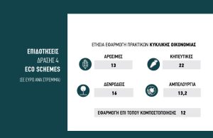 Προϋποθέσεις για πριμ 22 ευρώ το στρέμμα υπόσχεται η δράση παραγωγής κομπόστ μέσα στο χωράφι