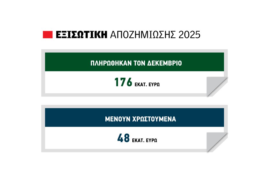 Κάτι λιγότερο από τα μισά πλήρωσε η Β’ εκκαθάριση εξισωτικής αποζημίωσης
