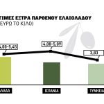 Έφυγε με 5,45 ευρώ στη Λακωνία ποιοτικό ελαιόλαδο, σε στάση αναμονής η αγορά