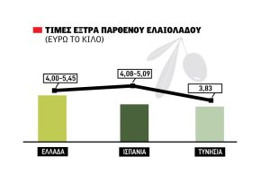 Έφυγε με 5,45 ευρώ στη Λακωνία ποιοτικό ελαιόλαδο, σε στάση αναμονής η αγορά
