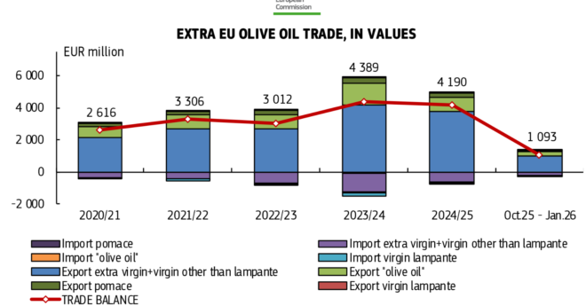 Υποχώρηση της αξίας των εξαγωγών και εισαγωγών της ΕΕ τους πρώτους μήνες της καμπάνιας 2025/26