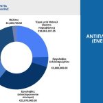 Δ. Κουρέτας: 72 εκ. ευρώ για την αντιπλημμυρική προστασία  της Π.Ε Καρδίτσας