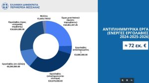 Δ. Κουρέτας: 72 εκ. ευρώ για την αντιπλημμυρική προστασία  της Π.Ε Καρδίτσας