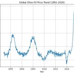 Αγροτικές Ειδήσεις: Η τριακονταετής διαδρομή του ελαιολάδου που άλλαξε τους κανόνες της αγοράς