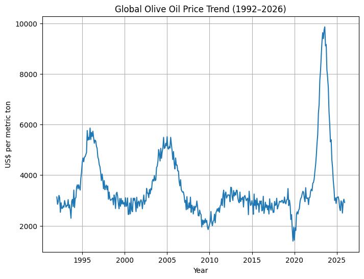 Αγροτικές Ειδήσεις: Η τριακονταετής διαδρομή του ελαιολάδου που άλλαξε τους κανόνες της αγοράς