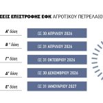 Έως τέλη Απριλίου η πρώτη  δόση για αγροτικό πετρέλαιο  από την ΑΑΔΕ για το 2026