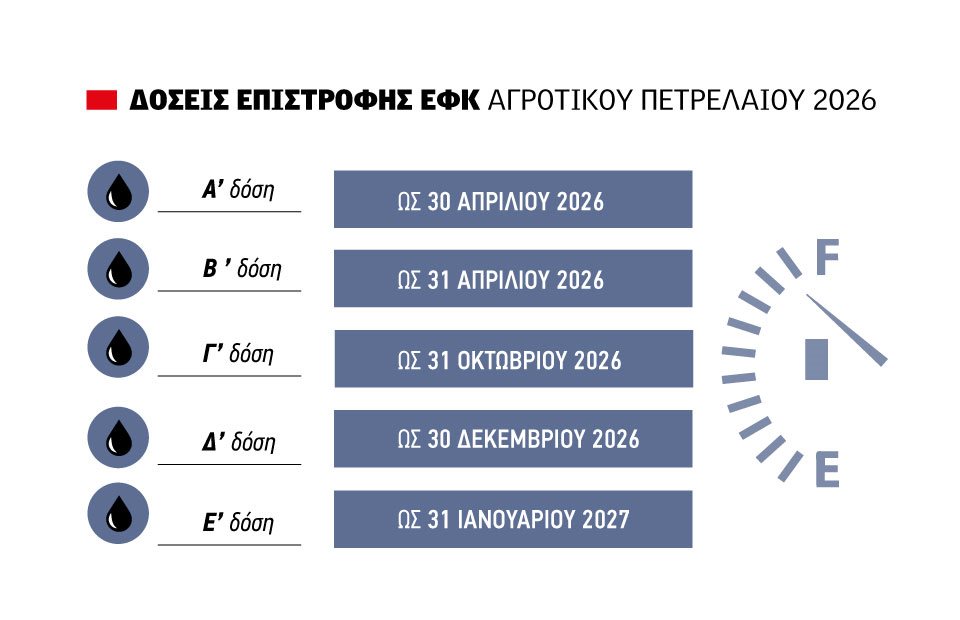 Έως τέλη Απριλίου η πρώτη  δόση για αγροτικό πετρέλαιο  από την ΑΑΔΕ για το 2026