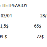 Εκτίναξη στις τιμές πετρελαίου: Το αμερικανικό αργό ξεπερνά το Brent για πρώτη φορά σε μία δεκαετία