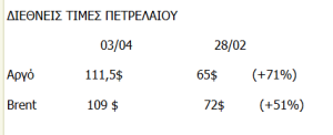 Εκτίναξη στις τιμές πετρελαίου: Το αμερικανικό αργό ξεπερνά το Brent για πρώτη φορά σε μία δεκαετία