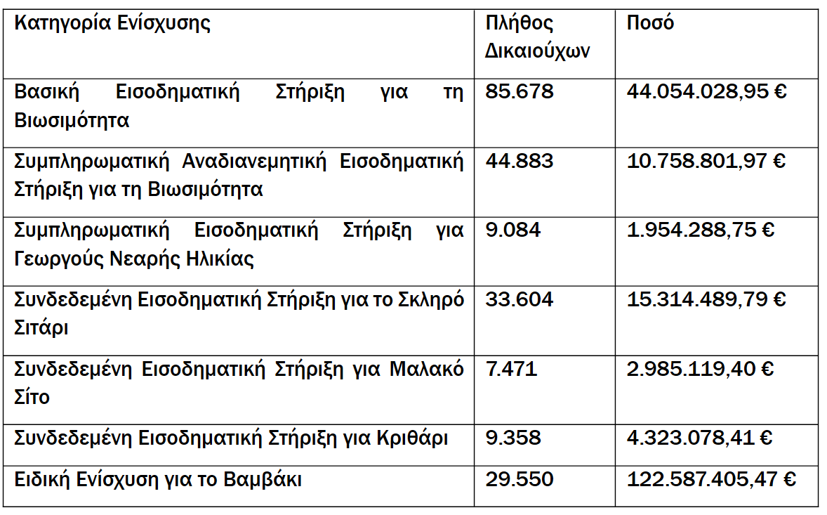 ΑΑΔΕ: Πληρωμή 202 εκ. ευρώ για 294.000 αγροτεμάχια, πάει για Μ. Πέμπτη η Εξισωτική - Αναλυτικά τα ποσά για κάθε ενίσχυση