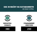 Δεύτερο 15ημερο Μαΐου η νέα μεγάλη πληρωμή ύψους 580 εκατ. ευρώ με eco-schemes 2025 και 11 συνδεδεμένες