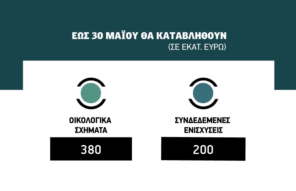 Δεύτερο 15ημερο Μαΐου η νέα μεγάλη πληρωμή ύψους 580 εκατ. ευρώ με eco-schemes 2025 και 11 συνδεδεμένες