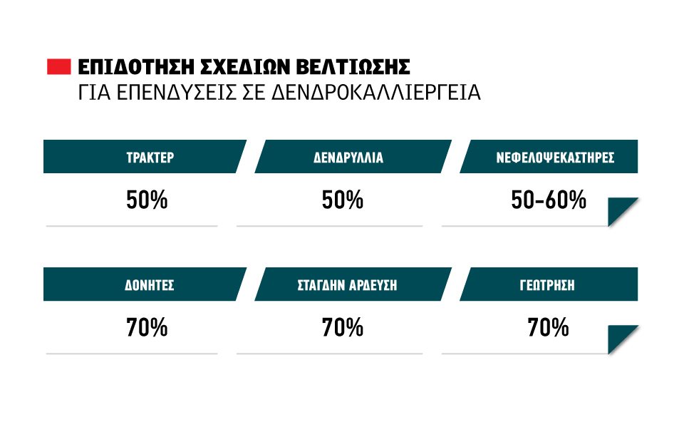 ∆ενδρύλλια, στάγδην άρδευση, περίφραξη, δονητικό, ψεκαστήρας µε καθαρή επιδότηση ύψους 200.000 ευρώ μέσω των νέων Σχεδίων