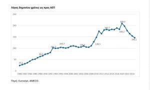 Η Ελλάδα πρωταθλήτρια στην ΕΕ στη μείωση του χρέους