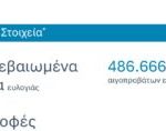 Ανιχνεύτηκαν 5 κρούσματα σε 13 μέρες - Κοντά στις 100 οι συλλήψεις για παραβίαση μέτρων (Πίνακες) • Έλληνας Αγρότης