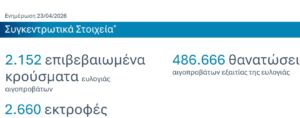Ανιχνεύτηκαν 5 κρούσματα σε 13 μέρες - Κοντά στις 100 οι συλλήψεις για παραβίαση μέτρων (Πίνακες) • Έλληνας Αγρότης