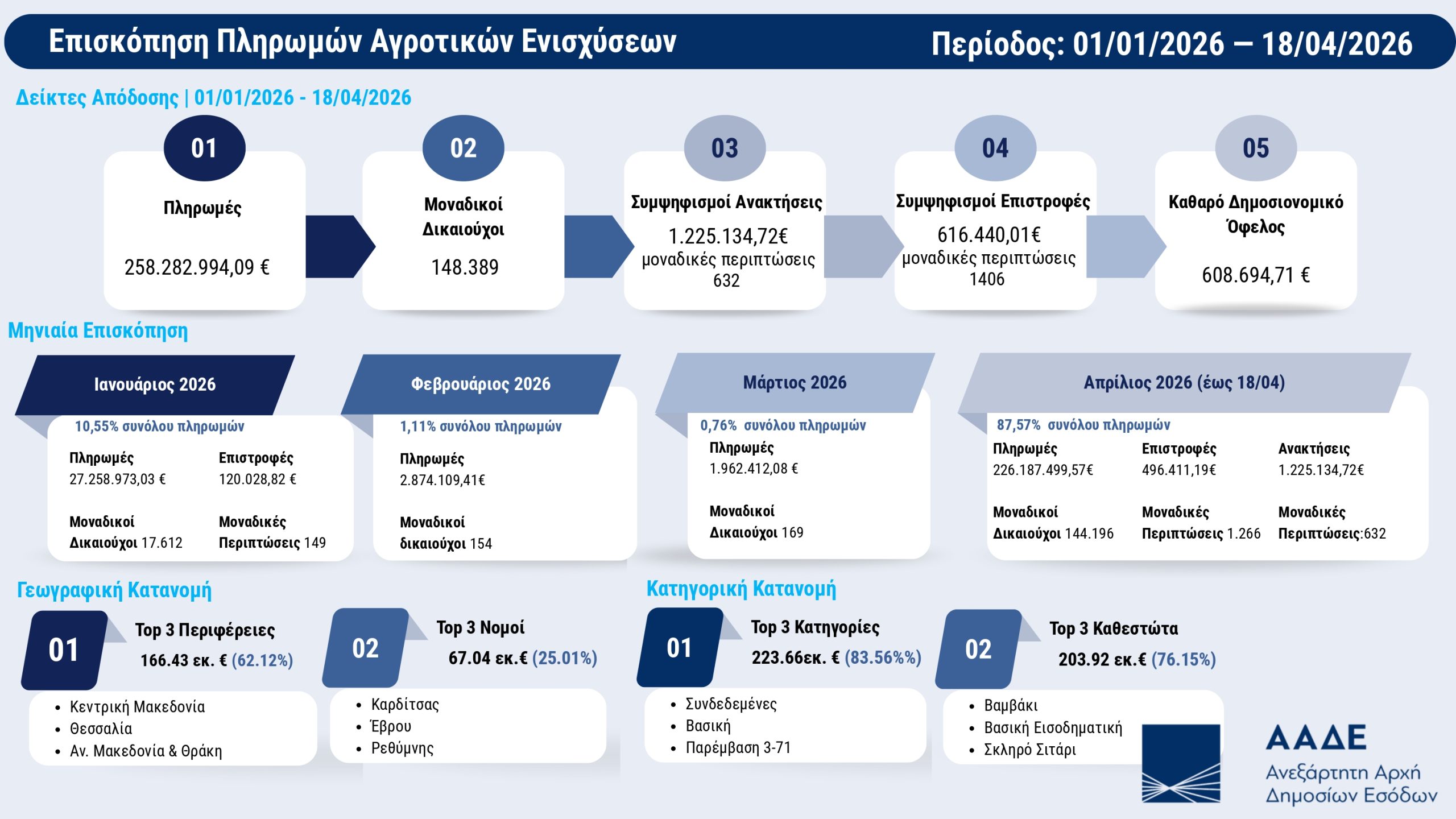 Με το σταγονόμετρο οι μέχρι τώρα πληρωμές της ΑΑΔΕ, πάνω από 900 εκατ. ευρώ οι εκκρεμότητες του 2025