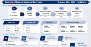 Από 1-1-2026 έχουν πληρωθεί πάνω από 148.000 αγρότες - Όφελος 600.000€ από συμψηφισμούς (Πίνακας) • Έλληνας Αγρότης