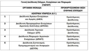 Η ΑΑΔΕ αναζητά στελέχη για τον «νέο ΟΠΕΚΕΠΕ», την ΓΔΕΛΕΠ - Ψάχνουν προϊστάμενους και για τις πληρωμές (Έγγραφο) • Έλληνας Αγρότης