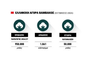 Περιορισμένες προπωλήσεις στο βαμβάκι, προσδοκίες για ακόμα καλύτερες τιμές