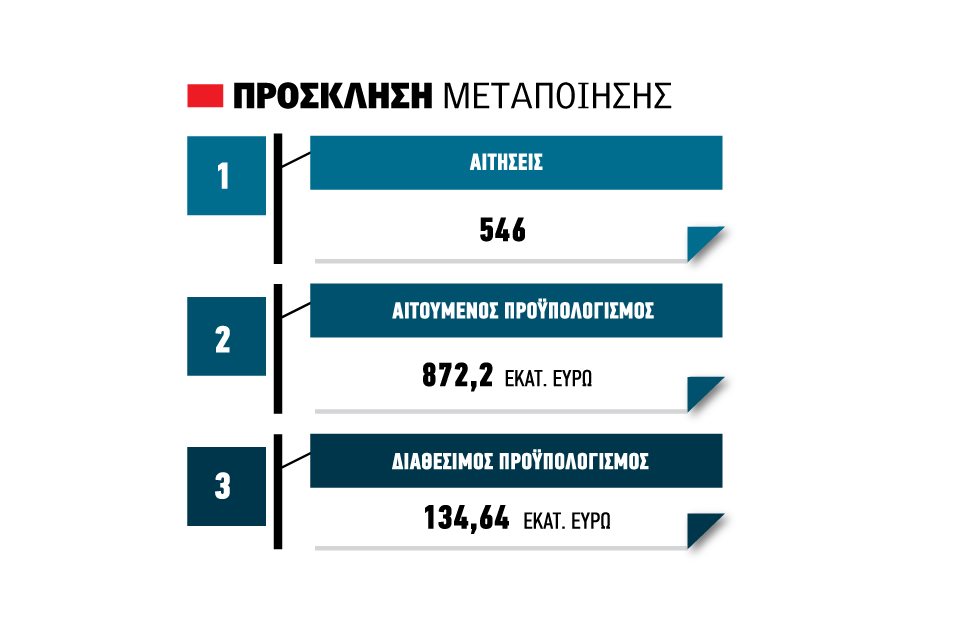 Τελευταία ευκαιρία για τη στήριξη μέχρι και 80% στη Μεταποίηση μέσω Leader