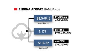 Μικρό γύρισμα στο βαμβάκι λόγω πετρελαίου, κοντά στα 50 λεπτά λίγες προπωλήσεις