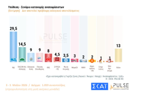 Δημοσκόπηση ΣΚΑΪ: Στις 15 ποσοστιαίες μονάδες η απόσταση της ΝΔ από το ΠΑΣΟΚ