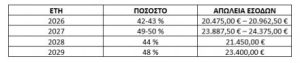 Αντιπαράθεση αγροτών με ΥΠΕΝ για τα φωτοβολταϊκά - Νομική παρέμβαση ετοιμάζουν οι παραγωγοί • Έλληνας Αγρότης